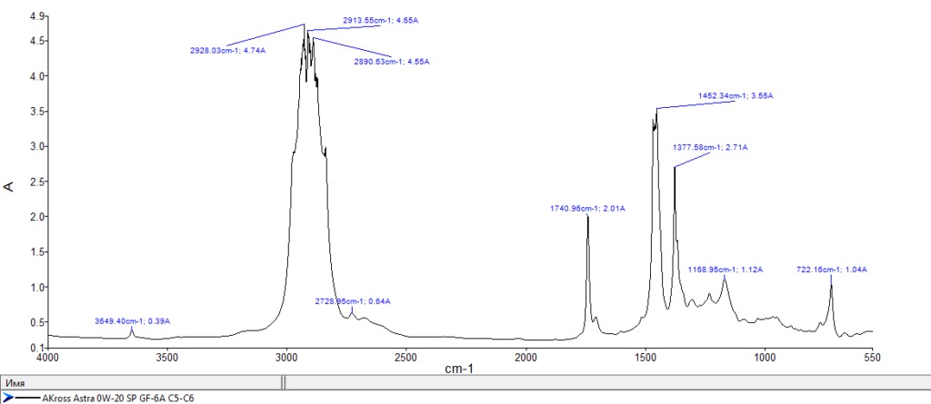 Синтетическое моторное масло AKross Astra 0W-20 SP GF-6A C5/C6 PAO+Ester formula 1 л